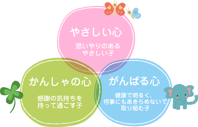 「やさしい心」思いやりのあるやさしい子・「かんしゃの心」感謝の気持ちを持って過ごす子・「がんばる心」健康で明るく、何事にもあきらめないで取り組む子